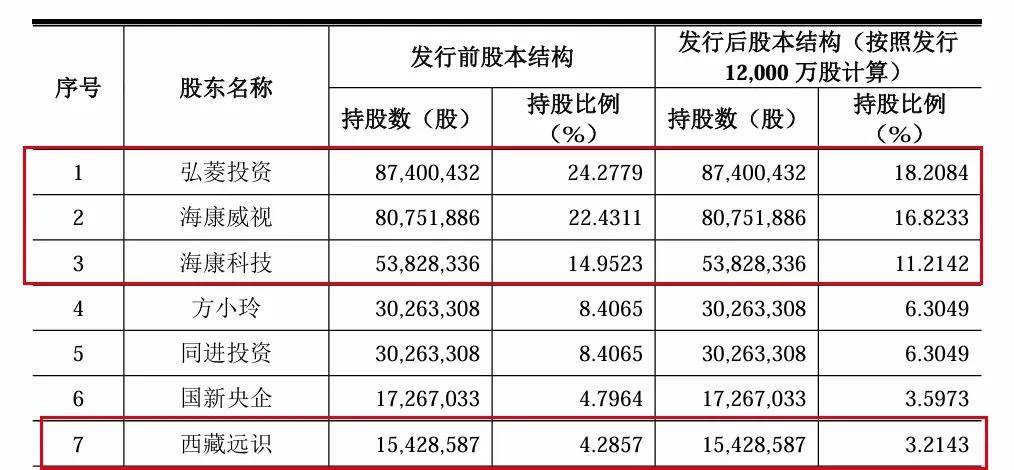 IPO再跨一步，海康威视的“兄弟”稳了吗？