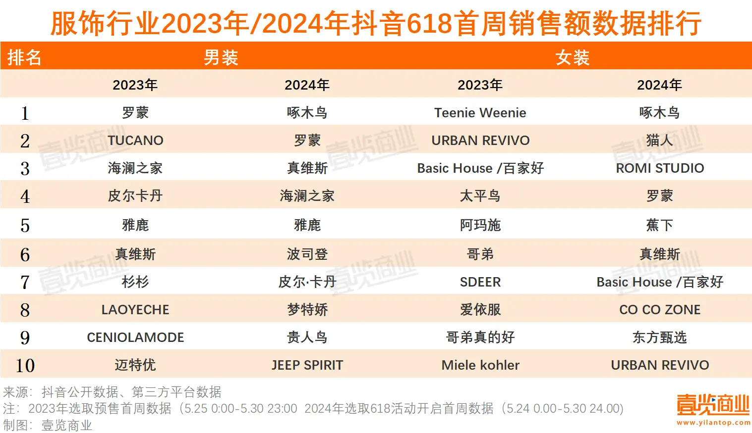 618大战：女装激战最凶，美妆仍是大牌的天下