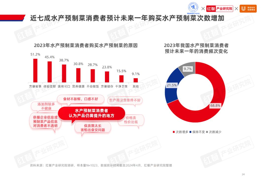 剑指1500亿，水产预制菜市场潜力爆发