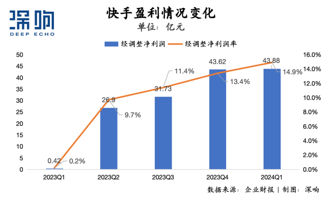 经调整净利润涨百倍，快手的增长动力从何来？