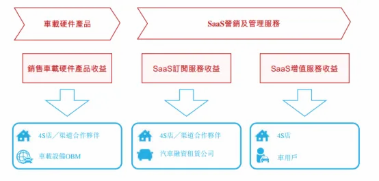 广联科技IPO：汽车后市场踏浪，何以保持增长“进行时”？