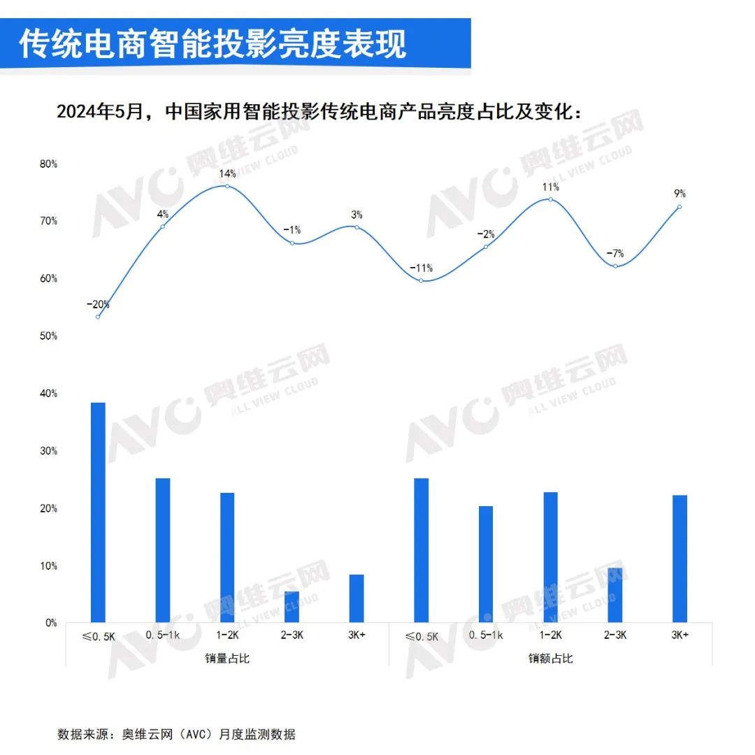 2024年5月中国家用智能投影线上市场总结