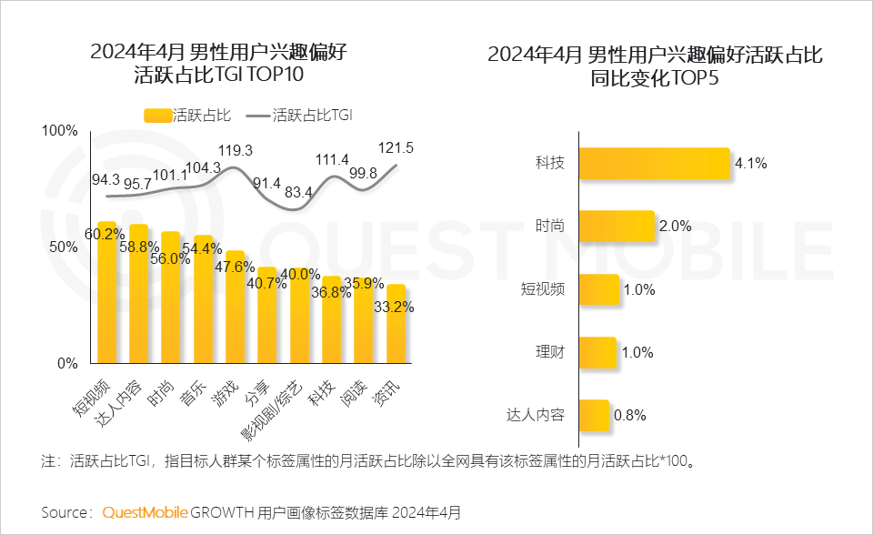 QuestMobile2024男性消费洞察报告：月活规模超6.2亿，中高消费意愿占比超7成