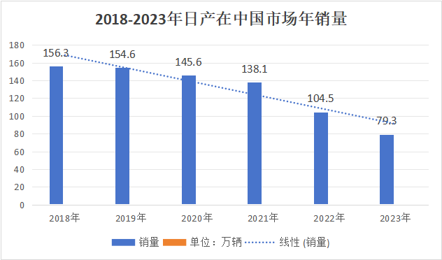 “关厂”、裁员，日产还能熬多久？