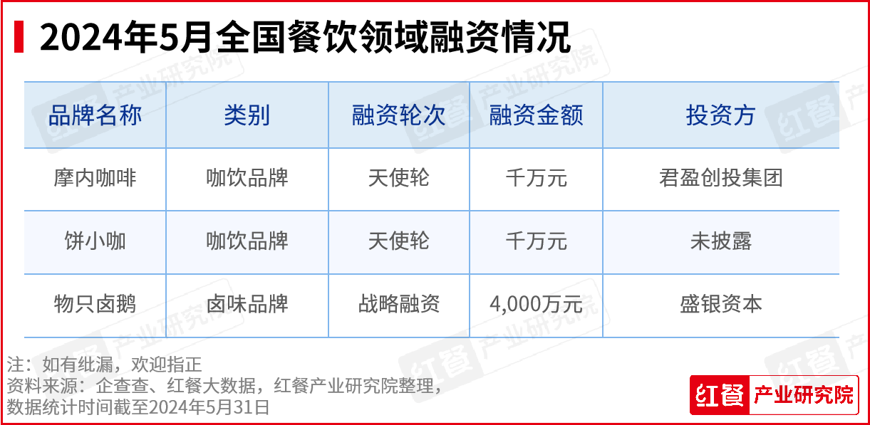 5月餐饮月报：产品上新提速，品牌积极打造新店型