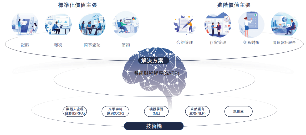 再次递表港交所，慧算账能否把握AI+财税SaaS机遇？