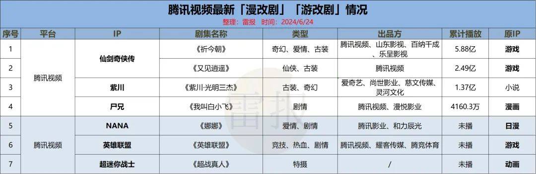 上半年已播10部漫游改剧，21部待播，爆款成“稀缺”｜雷报