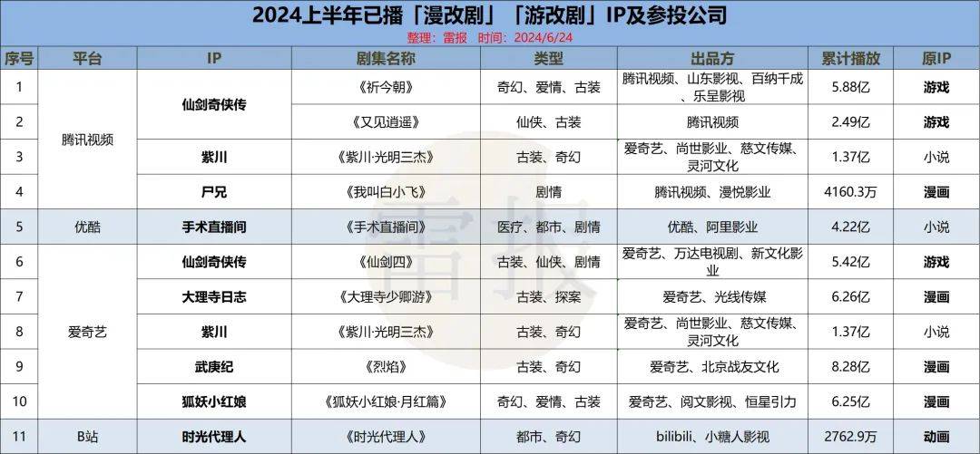 上半年已播10部漫游改剧，21部待播，爆款成“稀缺”｜雷报