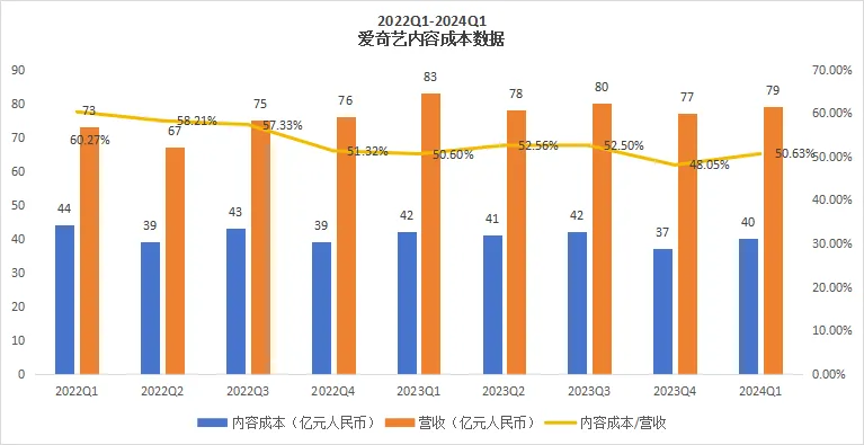 爱奇艺连续6个季度盈利，龚宇闷声发大财