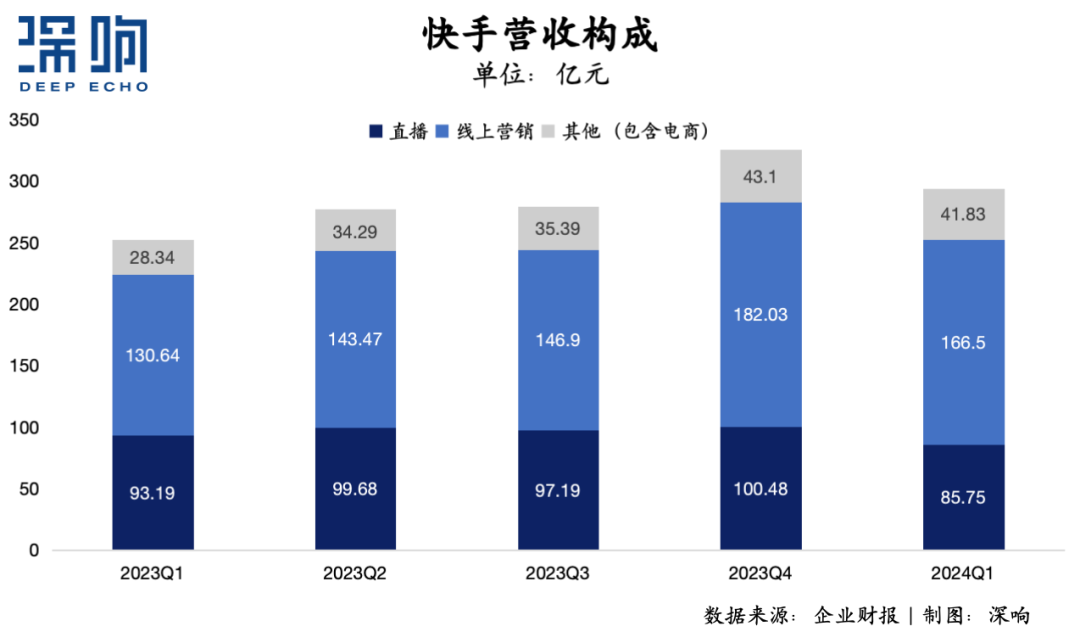 经调整净利润涨百倍，快手的增长动力从何来？