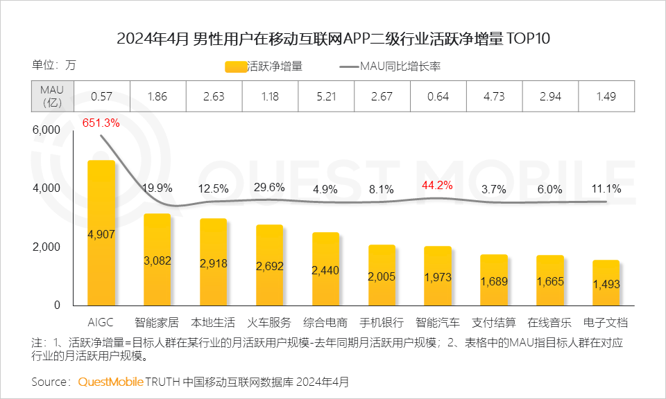 QuestMobile2024男性消费洞察报告：月活规模超6.2亿，中高消费意愿占比超7成