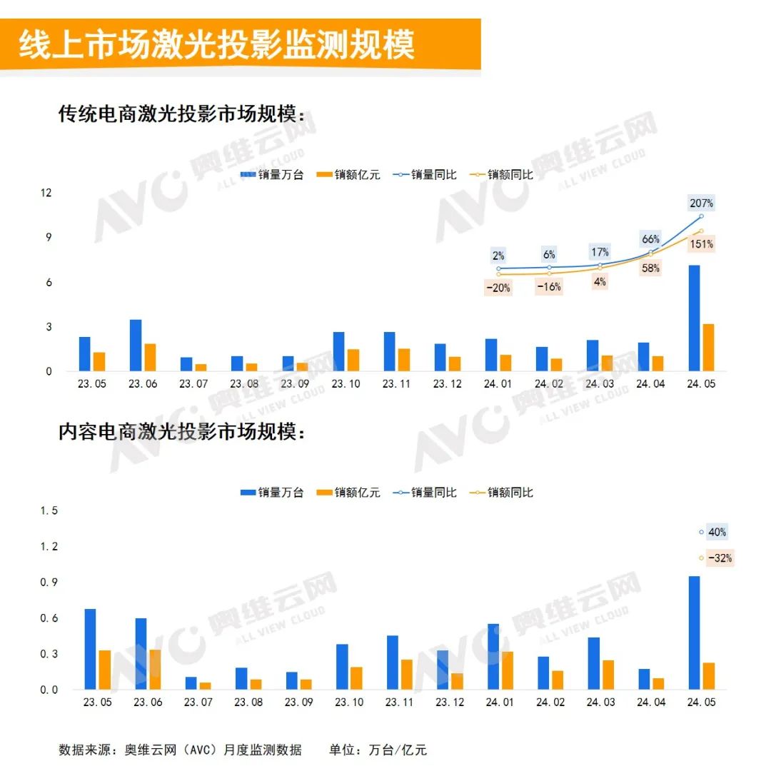 2024年5月中国家用智能投影线上市场总结