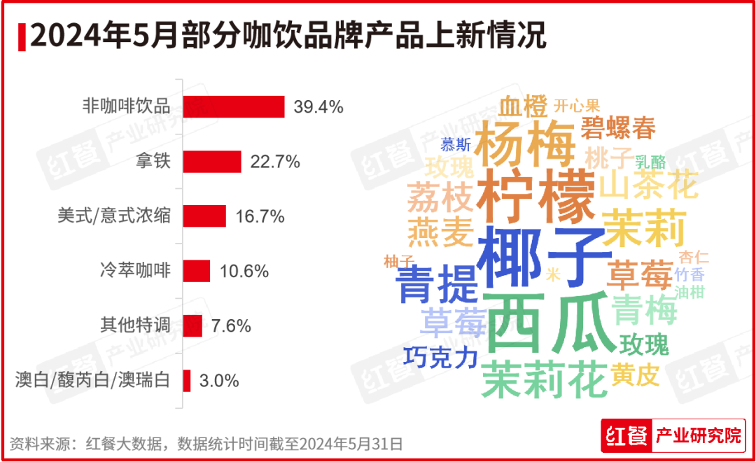 5月餐饮月报：产品上新提速，品牌积极打造新店型