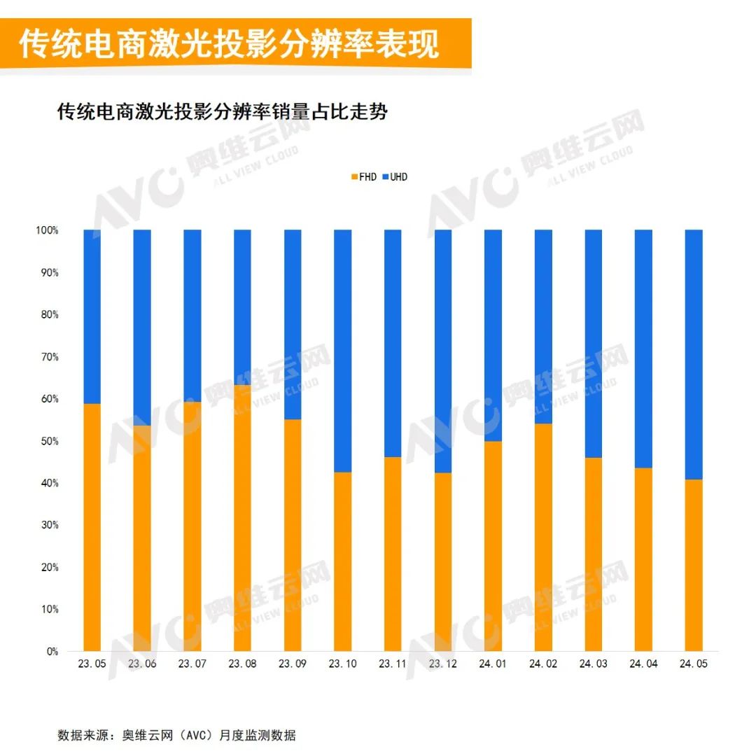 2024年5月中国家用智能投影线上市场总结