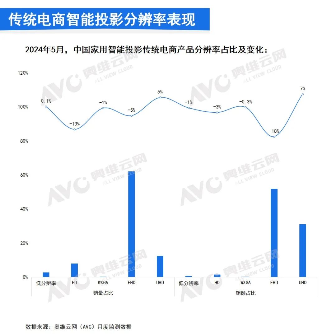 2024年5月中国家用智能投影线上市场总结