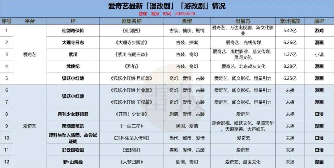 上半年已播10部漫游改剧，21部待播，爆款成“稀缺”｜雷报