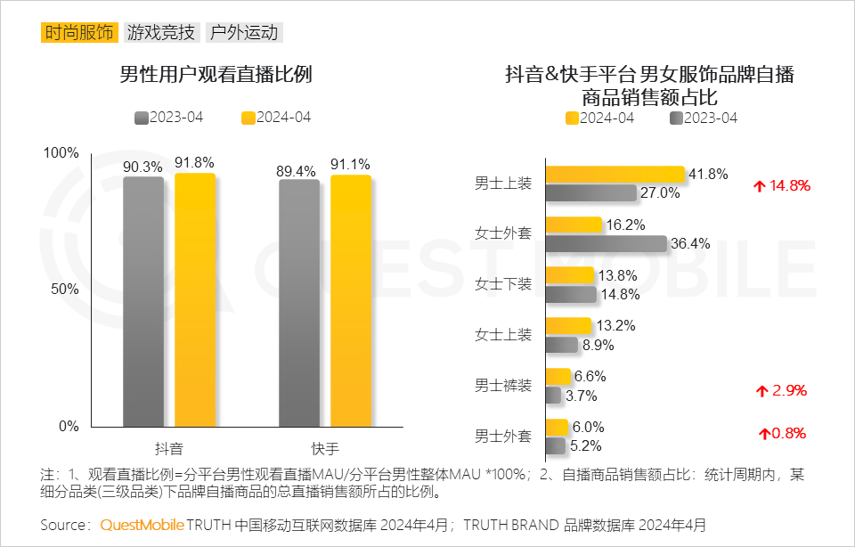 QuestMobile2024男性消费洞察报告：月活规模超6.2亿，中高消费意愿占比超7成