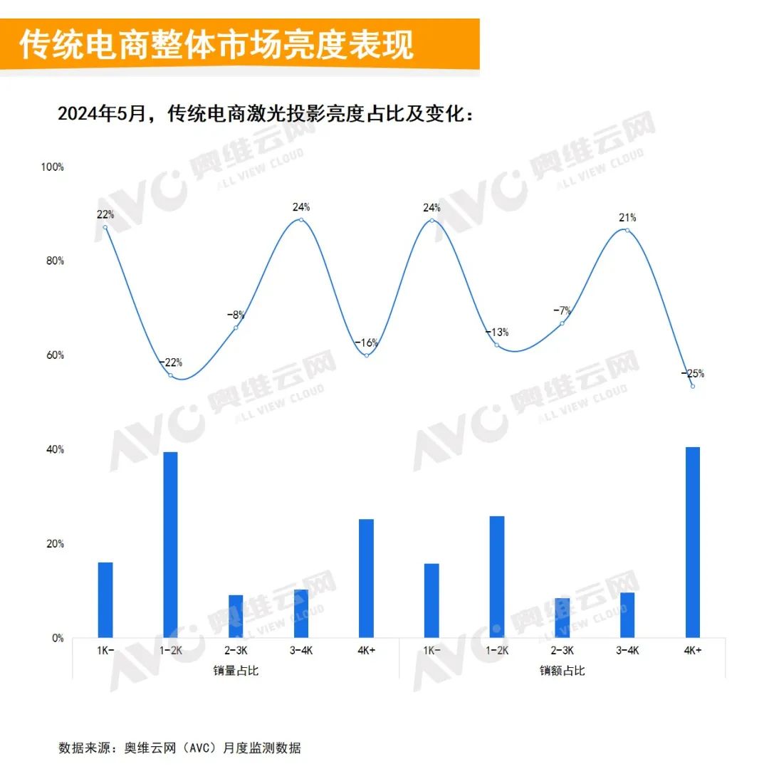 2024年5月中国家用智能投影线上市场总结