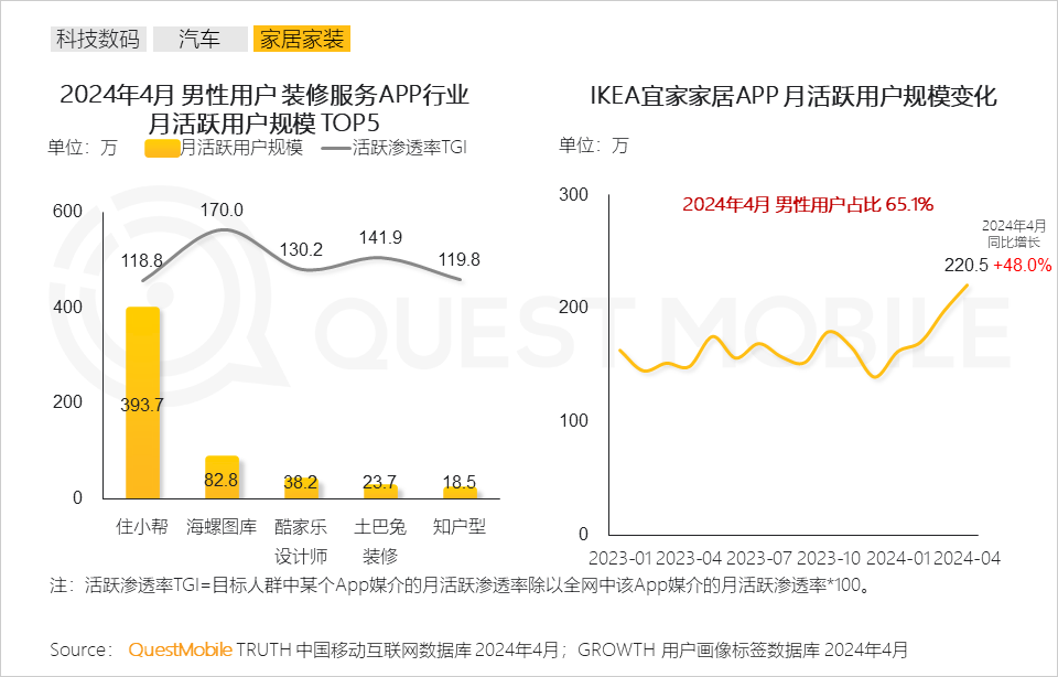 QuestMobile2024男性消费洞察报告：月活规模超6.2亿，中高消费意愿占比超7成