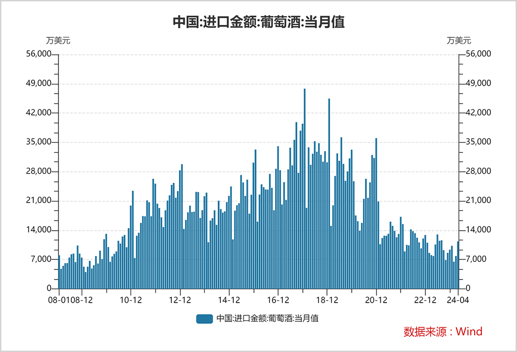 暴跌95%，国产葡萄酒崩了