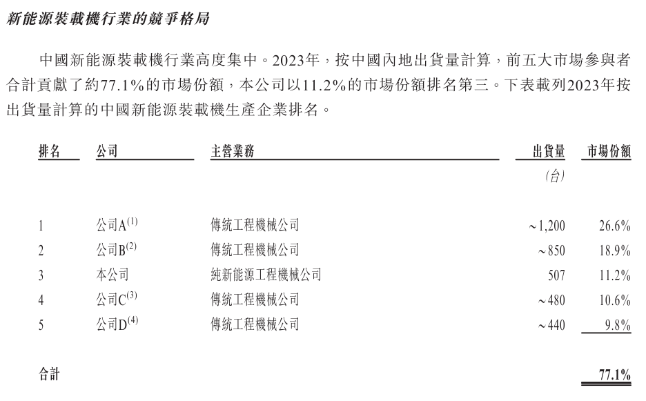 博雷顿三年亏损超5亿元，工程机械“新势力”也有盈利困扰？