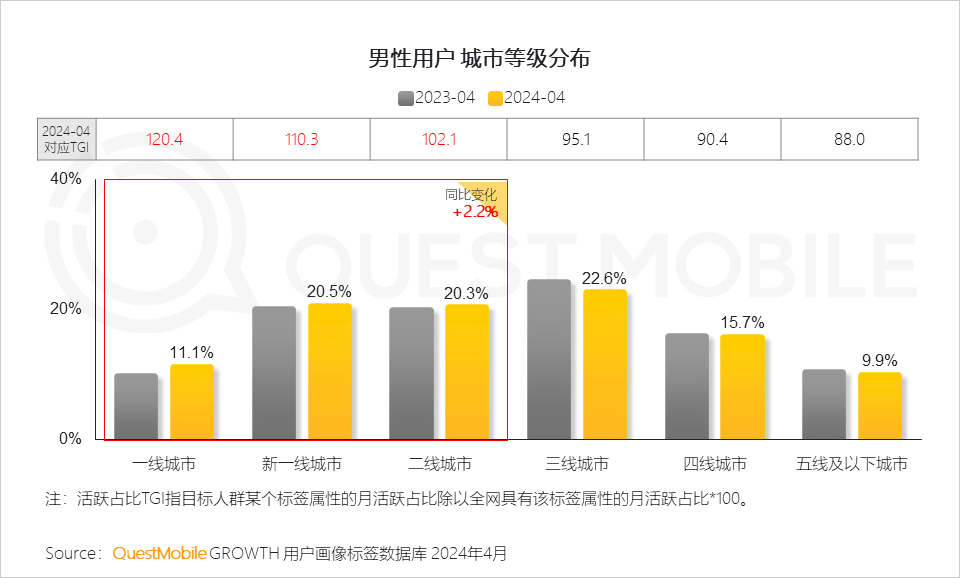 QuestMobile2024男性消费洞察报告：月活规模超6.2亿，中高消费意愿占比超7成