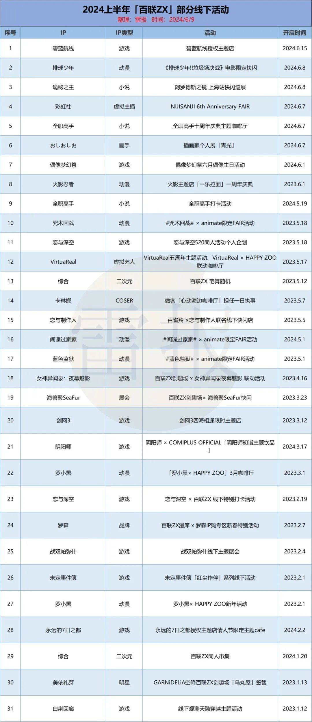 百联ZX一年销售额达3亿，二次元拯救商业体？｜雷报