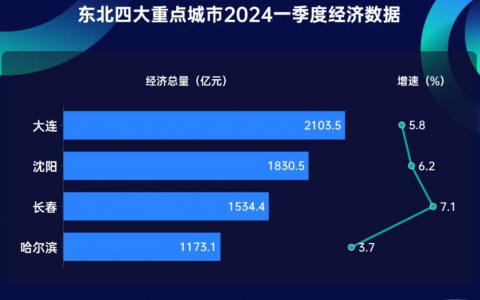 淄博、哈尔滨、天水等“网红城市”全都瞎折腾了？