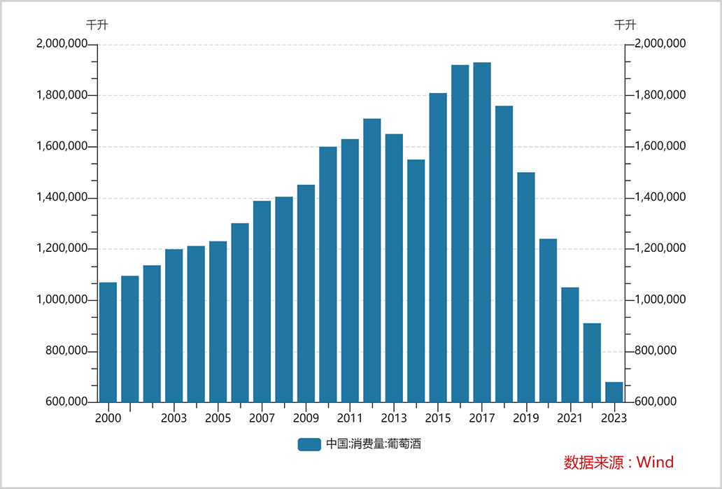 暴跌95%，国产葡萄酒崩了