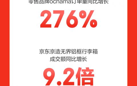 京东618：京东采销直播订单量增长300% 超1万个品牌同比增长超5倍