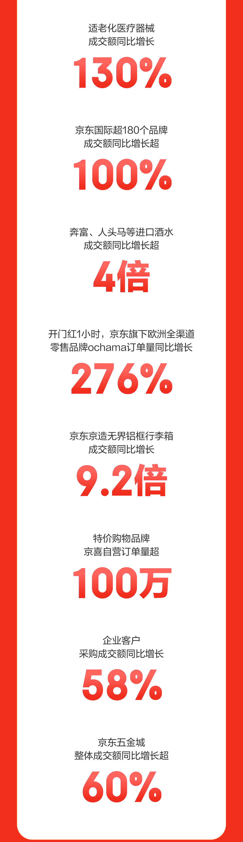 京东618：京东采销直播订单量增长300% 超1万个品牌同比增长超5倍