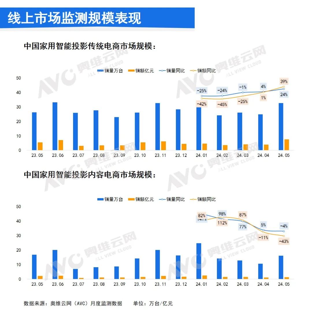 2024年5月中国家用智能投影线上市场总结