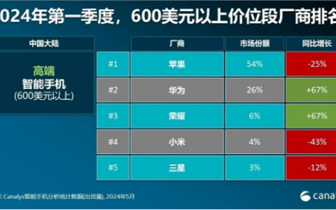 vivo困于“三面笼”