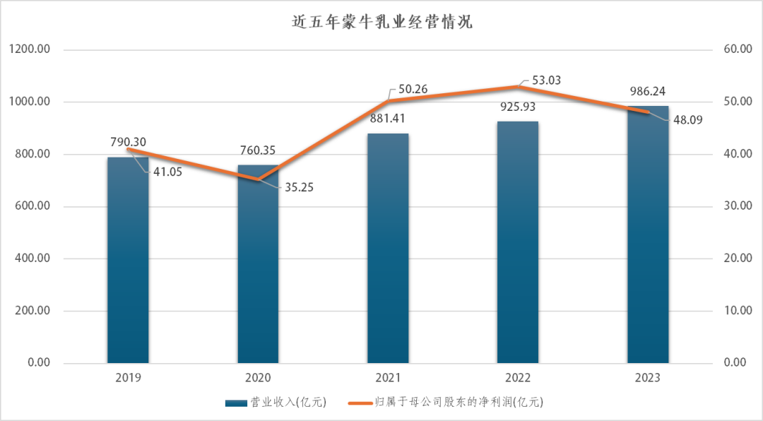 蒙牛为何既换将又换帅？