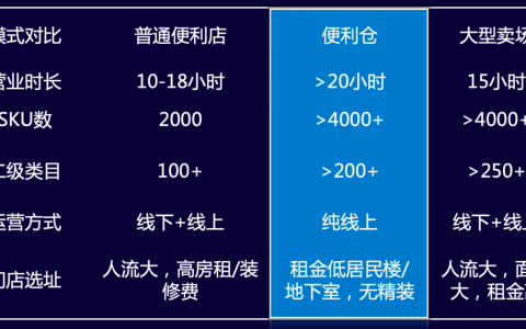 加码前置仓，传统零售企业转型“需要”还是“必要”？