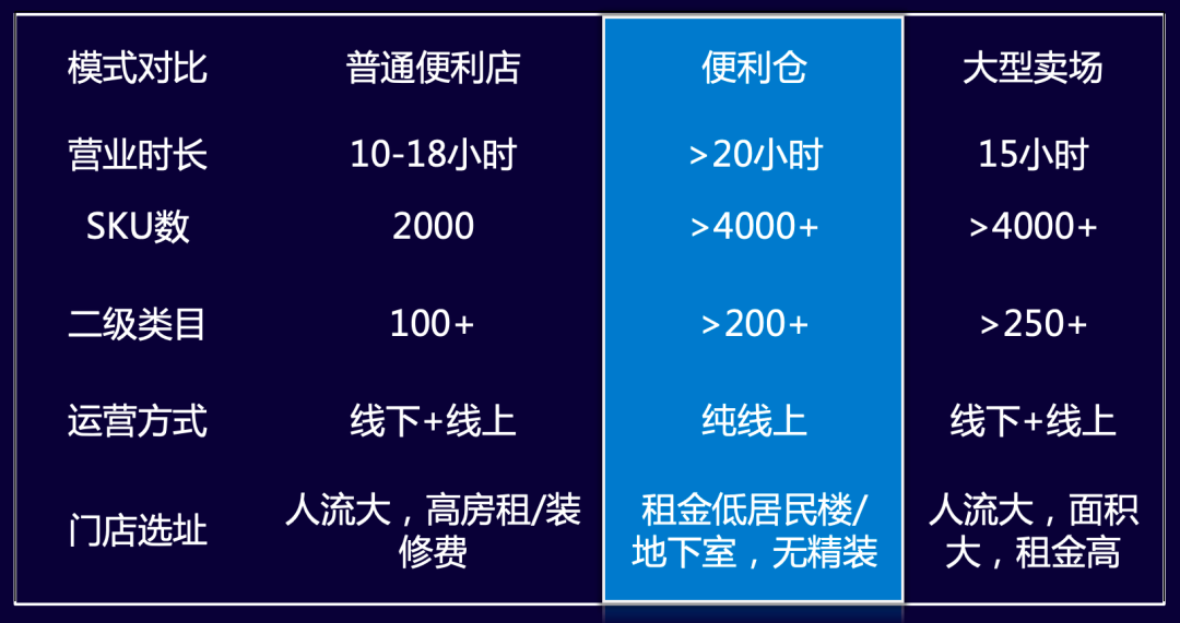 加码前置仓，传统零售企业转型“需要”还是“必要”？