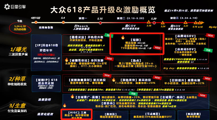 短剧、全家桶和大模型，谁是“史上最难618”解药？