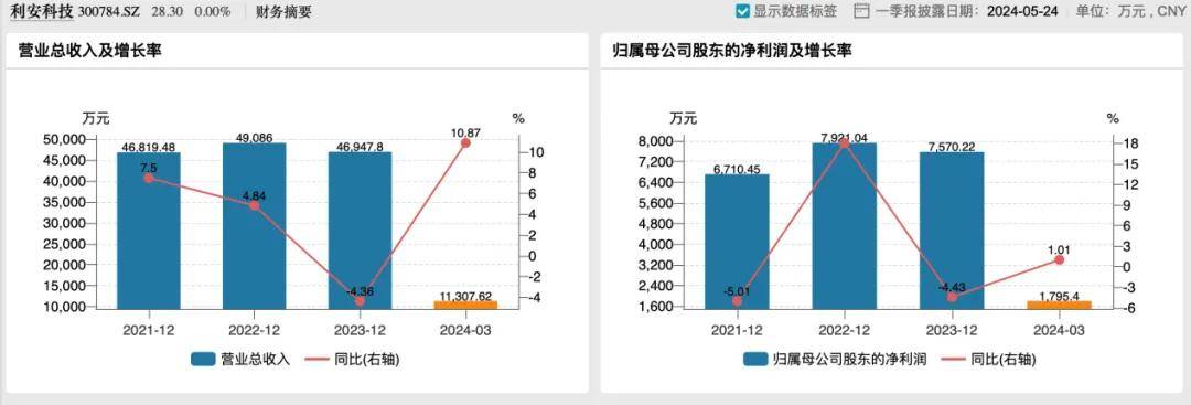 利安科技募集资金“腰斩”，罗技“依赖症”难解