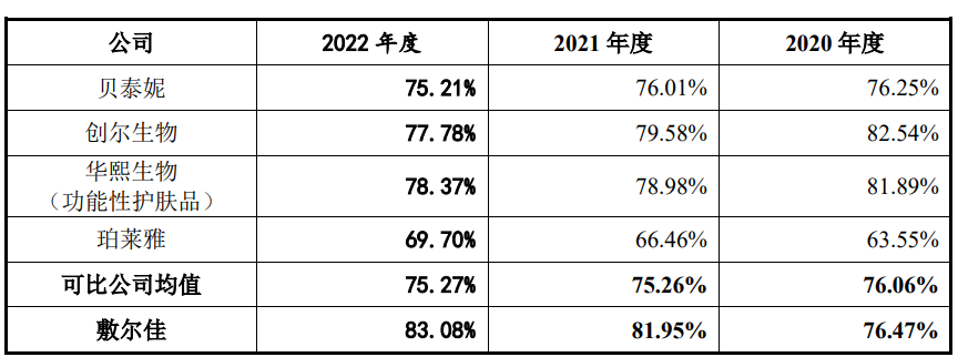 净利润3年最低，敷尔佳没新故事了？