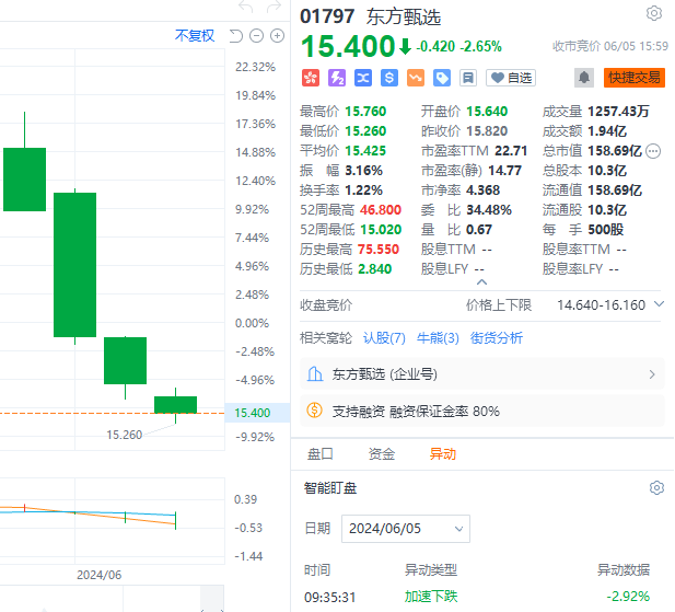 俞敏洪一句“乱七八糟”，让东方甄选跌了40亿