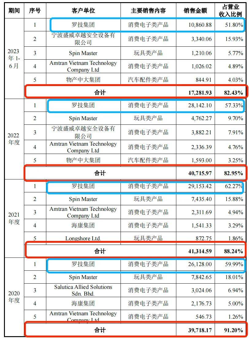 利安科技募集资金“腰斩”，罗技“依赖症”难解