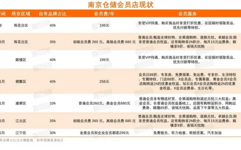 仓储会员店诸神，激战南京市场