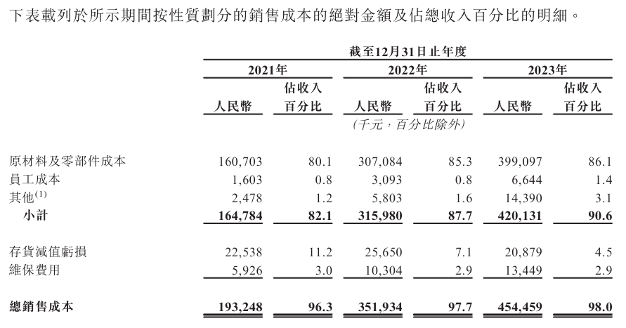 博雷顿三年亏损超5亿元，工程机械“新势力”也有盈利困扰？