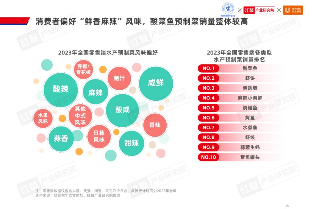 剑指1500亿，水产预制菜市场潜力爆发