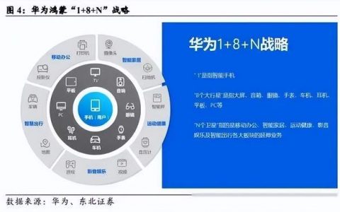 挑战谷歌苹果，华为鸿蒙在走什么路线？