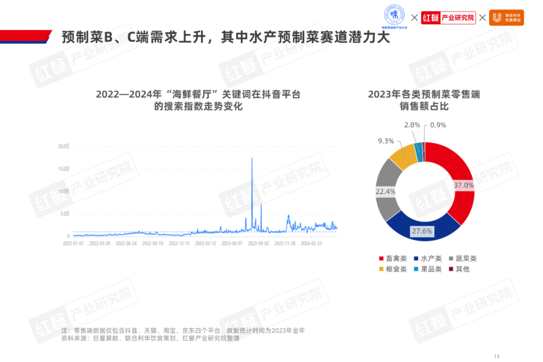 《2024水产预制菜产业发展白皮书》：市场规模1,500亿，企业以差异化破局