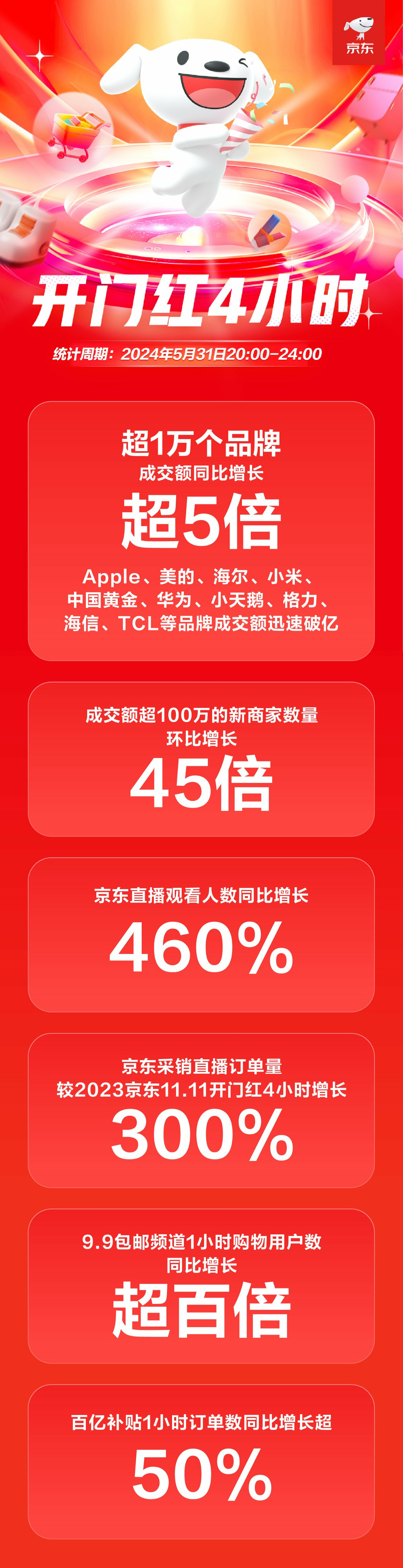 京东618：京东采销直播订单量增长300% 超1万个品牌同比增长超5倍