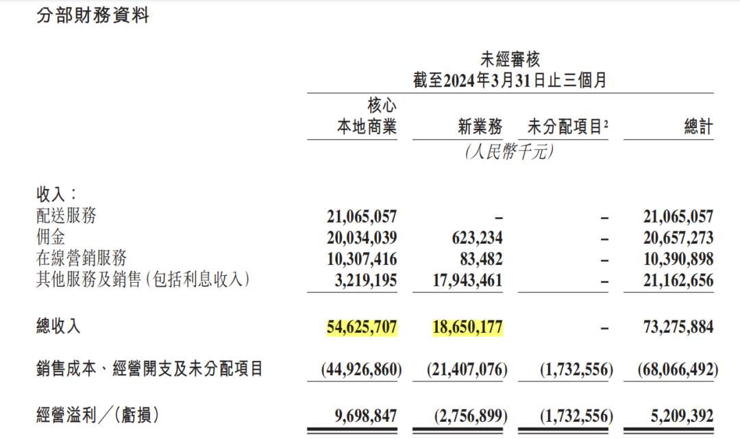 美团最新财报：学拼多多的低价，遇到阿里的“账面压力”