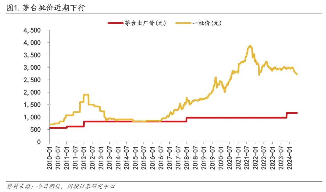 品牌价值是华为3.2倍的茅台，价格暴跌，却要“掼蛋”来背锅？