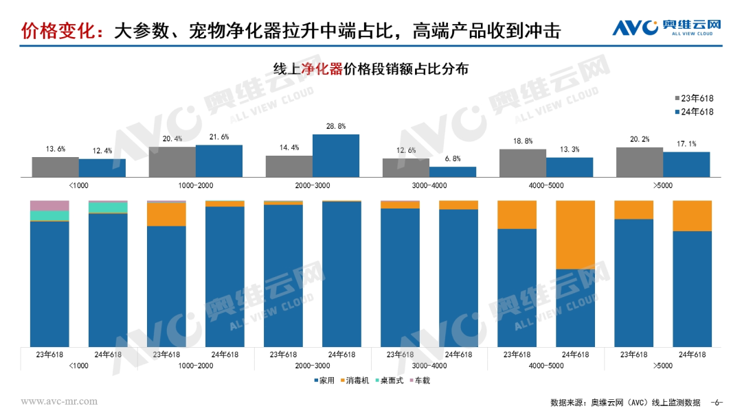 2024年618环境健康电器市场总结